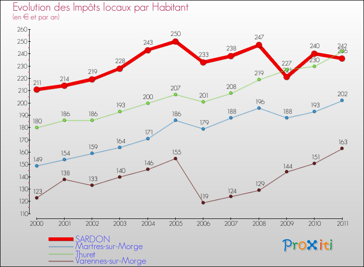 Evolution et montant des impôts locaux par Habitant pour SARDON et les communes proches Comparaison des impôts locaux par habitant pour SARDON et les communes voisines