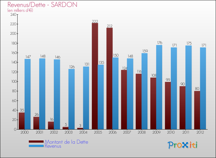 Evolution comparée de la dette et des revenus pour la commune de SARDON de 2000 à 2012 Comparaison de la dette et des revenus pour SARDON de 2000 à 2012