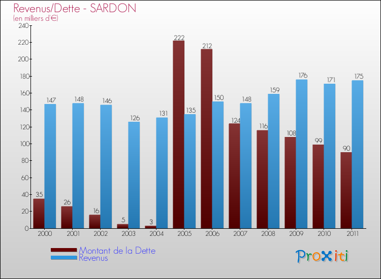 Evolution comparée de la dette et des revenus pour la commune de SARDON de 2000 à 2011 Comparaison de la dette et des revenus pour SARDON de 2000 à 2011
