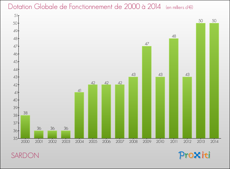 Evolution du montant de la Dotation Globale de Fonctionnement pour la commune de SARDON de 2000 à 2014 Evolution du montant de la Dotation Globale de Fonctionnement pour SARDON de 2000 à 2014