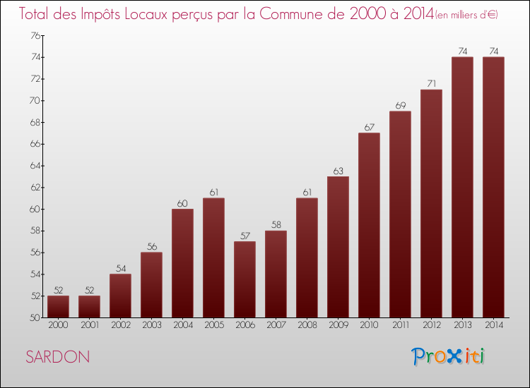 Evolution des Impôts Locaux pour la commune de SARDON de 2000 à 2014 Evolution des Impôts Locaux pour SARDON de 2000 à 2014