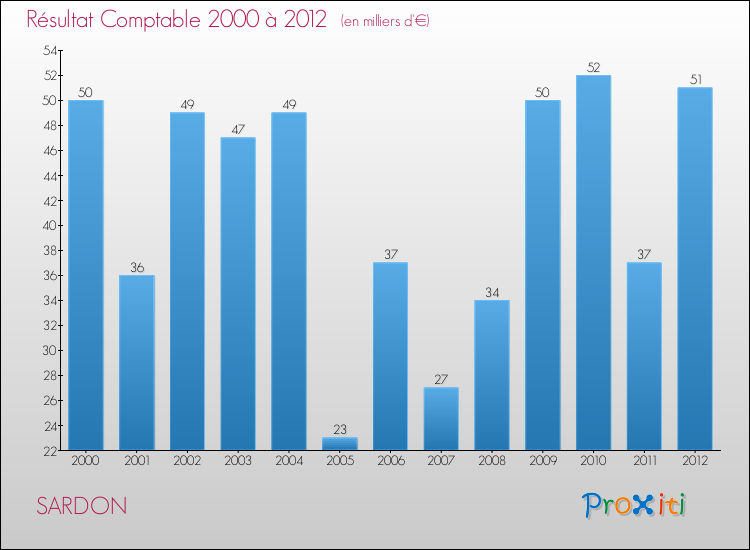 Evolution du résultat comptable pour la commune de SARDON de 2000 à 2012 Evolution du résultat comptable pour SARDON de 2000 à 2012