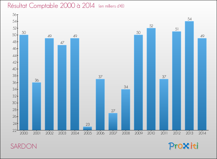 Evolution du résultat comptable pour la commune de SARDON de 2000 à 2014 Evolution du résultat comptable pour SARDON de 2000 à 2014