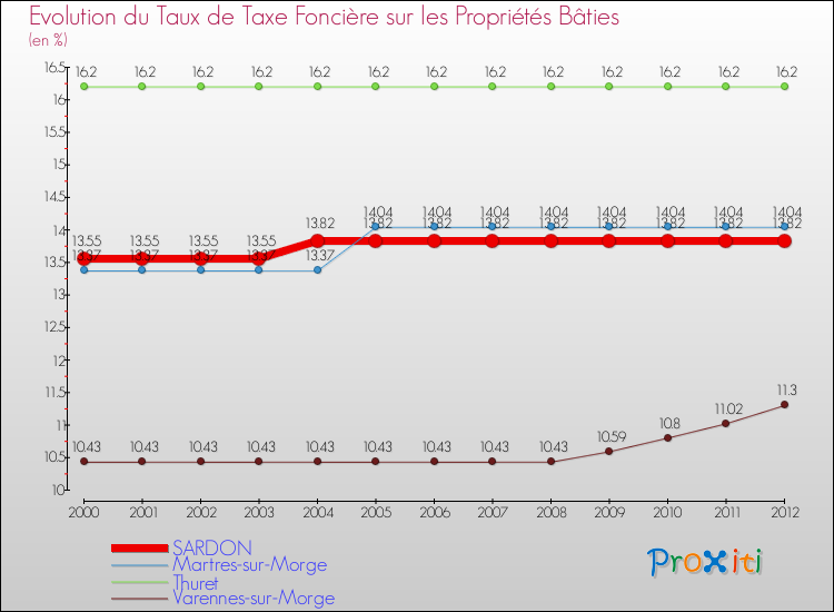 Evolution du taux de la taxe foncière sur le bati pour SARDON et les communes proches de 2000 à 2012 Comparaison des taux de taxe foncière sur le bati pour SARDON et les communes voisines de 2000 à 2012