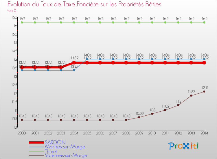 Evolution du taux de la taxe foncière sur le bati pour SARDON et les communes proches de 2000 à 2014 Comparaison des taux de taxe foncière sur le bati pour SARDON et les communes voisines de 2000 à 2014
