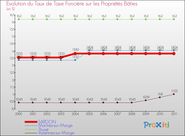 Evolution du taux de la taxe foncière sur le bati pour SARDON et les communes proches Comparaison des taux de taxe foncière sur le bati pour SARDON et les communes voisines