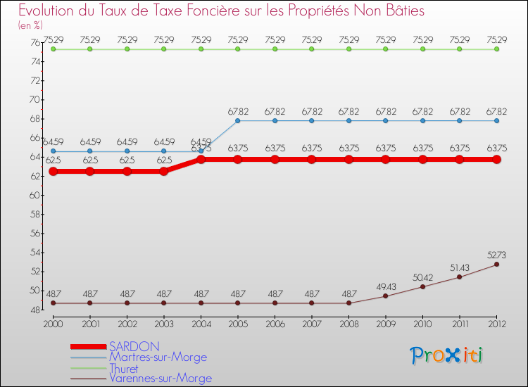 Evolution du taux de la taxe foncière sur les immeubles et terrains non batis pour SARDON et les communes proches de 2000 à 2012 Comparaison des taux de la taxe foncière sur les immeubles et terrains non batis pour SARDON et les communes voisines de 2000 à 2012