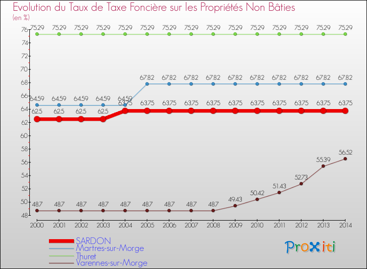 Evolution du taux de la taxe foncière sur les immeubles et terrains non batis pour SARDON et les communes proches de 2000 à 2014 Comparaison des taux de la taxe foncière sur les immeubles et terrains non batis pour SARDON et les communes voisines de 2000 à 2014