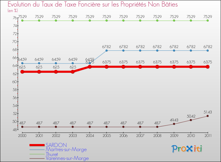 Evolution du taux de la taxe foncière sur les immeubles et terrains non batis pour SARDON et les communes proches Comparaison des taux de la taxe foncière sur les immeubles et terrains non batis pour SARDON et les communes voisines