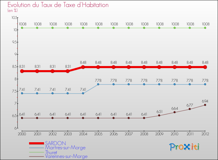Evolution du taux de la taxe d'habitation pour SARDON et les communes proches Comparaison des taux de la taxe d'habitation pour SARDON et les communes voisines
