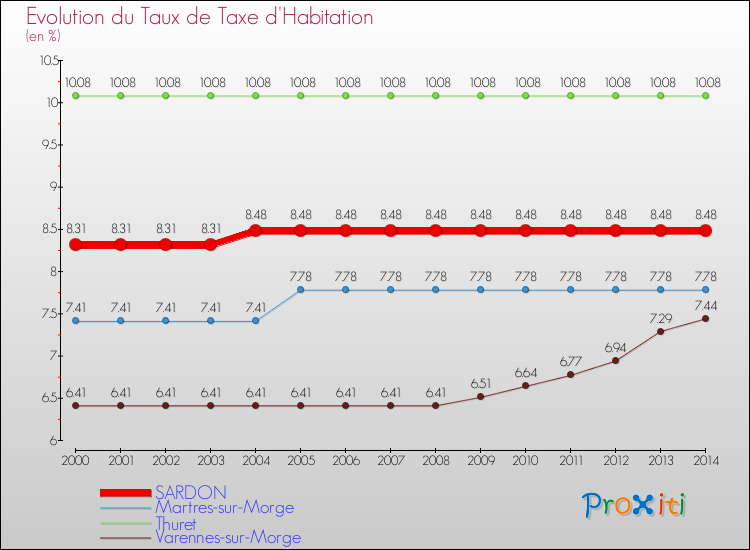 Evolution du taux de la taxe d'habitation pour SARDON et les communes proches de 2000 à 2014 Comparaison des taux de la taxe d'habitation pour SARDON et les communes voisines de 2000 à 2014