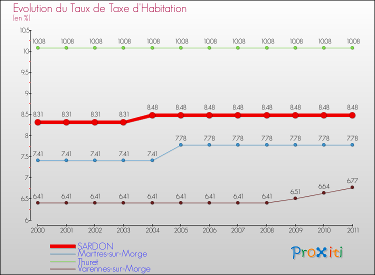 Evolution du taux de la taxe d'habitation pour SARDON et les communes proches Comparaison des taux de la taxe d'habitation pour SARDON et les communes voisines