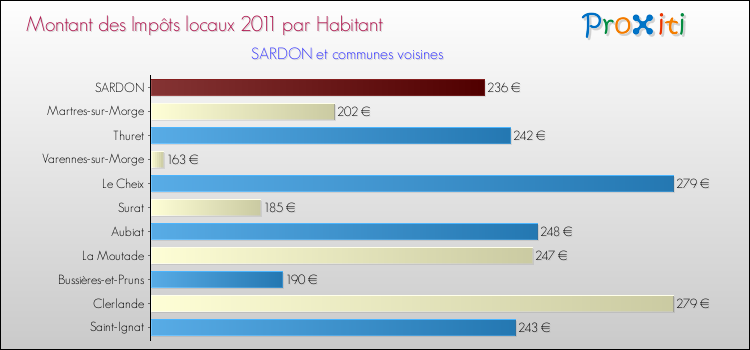 Montant des impôts locaux par Habitant pour SARDON et les communes proches Comparaison des impôts locaux par habitant pour SARDON et les communes voisines