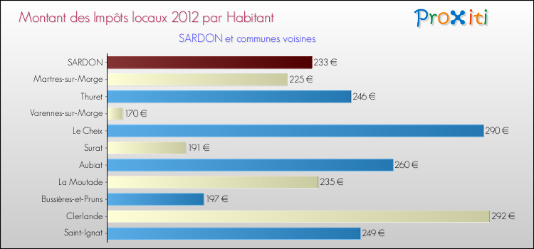 Montant des impôts locaux par Habitant pour SARDON et les communes proches Comparaison des impôts locaux par habitant pour SARDON et les communes voisines