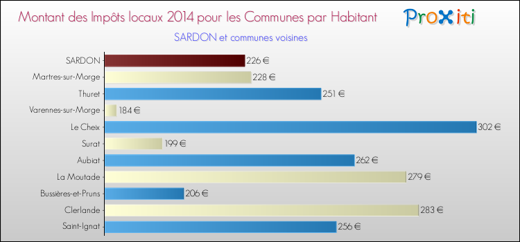 Montant des impôts locaux par Habitant pour SARDON et les communes proches en 2014 Comparaison des impôts locaux par habitant pour SARDON et les communes voisines en 2014