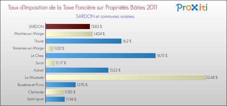 Taux d'imposition de la taxe foncière sur le bati 2011 pour SARDON et les communes proches Comparaison des taux d'imposition de la taxe foncière sur le bati 2011 pour SARDON et les communes voisines
