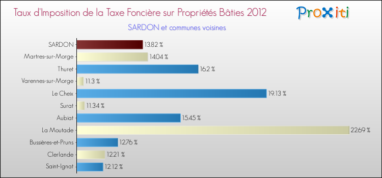 Taux d'imposition de la taxe foncière sur le bati 2012 pour SARDON et les communes proches Comparaison des taux d'imposition de la taxe foncière sur le bati 2012 pour SARDON et les communes voisines