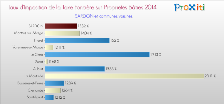 Taux d'imposition de la taxe foncière sur le bati 2014 pour SARDON et les communes proches Comparaison des taux d'imposition de la taxe foncière sur le bati 2014 pour SARDON et les communes voisines
