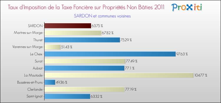 Taux d'imposition de la taxe foncière sur les immeubles et terrains non batis 2011 pour SARDON et les communes proches Comparaison des taux d'imposition de la taxe foncière sur les immeubles et terrains non batis 2011 pour SARDON et les communes voisines