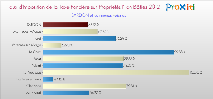 Taux d'imposition de la taxe foncière sur les immeubles et terrains non batis 2012 pour SARDON et les communes proches Comparaison des taux d'imposition de la taxe foncière sur les immeubles et terrains non batis 2012 pour SARDON et les communes voisines