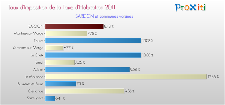 Taux d'imposition de la taxe d'habitation 2011 pour SARDON et les communes proches Comparaison des taux d'imposition de la taxe d'habitation 2011 pour SARDON et les communes voisines