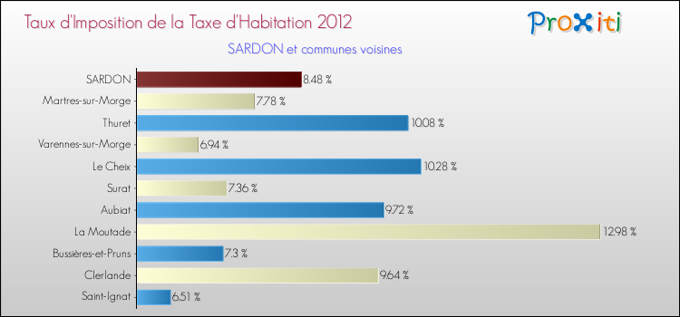 Taux d'imposition de la taxe d'habitation 2012 pour SARDON et les communes proches Comparaison des taux d'imposition de la taxe d'habitation 2012 pour SARDON et les communes voisines