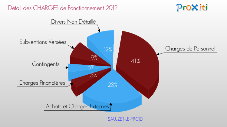 Décomposition des Charges de Fonctionnement 2012 de la commune de SAULZET-LE-FROID Charges de Fonctionnement 2012 pour la commune de SAULZET-LE-FROID