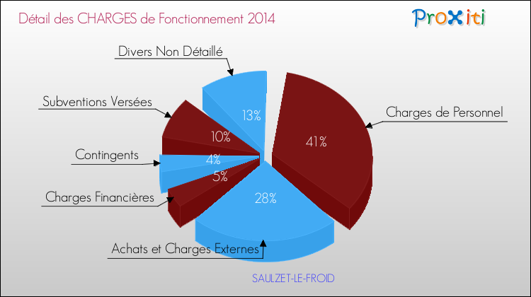 Décomposition des Charges de Fonctionnement 2014 de la commune de SAULZET-LE-FROID Charges de Fonctionnement 2014 pour la commune de SAULZET-LE-FROID