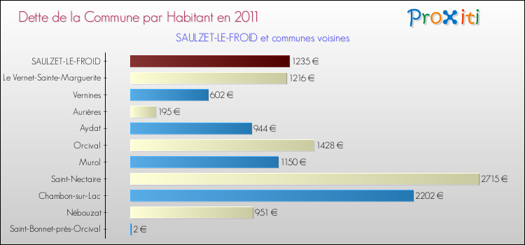 Dette par habitant de la commune en 2011 pour SAULZET-LE-FROID et les communes proches Comparaison de la dette par habitant de la commune en 2011 pour SAULZET-LE-FROID et les communes voisines