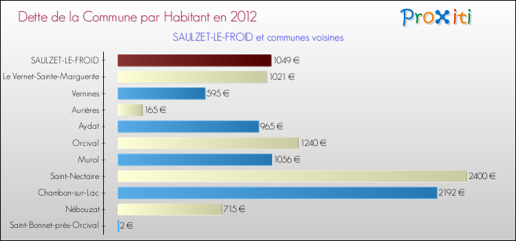 Dette par habitant de la commune en 2012 pour SAULZET-LE-FROID et les communes proches Comparaison de la dette par habitant de la commune en 2012 pour SAULZET-LE-FROID et les communes voisines