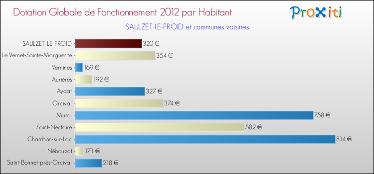 Montant des dotations globales de fonctionnement DGF par Habitant pour SAULZET-LE-FROID et les communes proches Comparaison des des dotations globales de fonctionnement DGF par habitant pour SAULZET-LE-FROID et les communes voisines