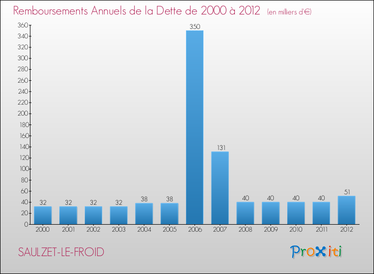 Evolution de l'annuité de la dette pour la commune de SAULZET-LE-FROID de 2000 à 2012 Annuités de la dette pour SAULZET-LE-FROID de 2000 à 2012