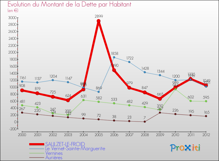 Evolution de la dette par habitant pour la commune de SAULZET-LE-FROID et les communes proches de 2000 à 2012 Comparaison de la dette par habitant pour SAULZET-LE-FROID et les communes voisines de 2000 à 2012