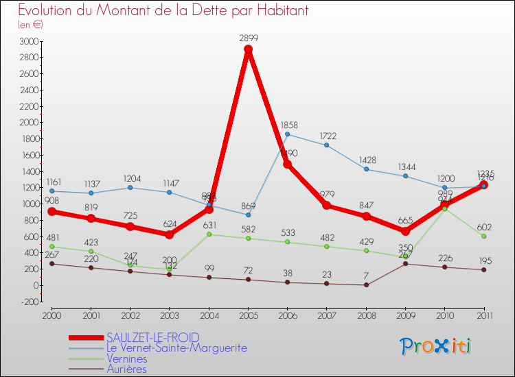 Evolution de la dette par habitant pour la commune de SAULZET-LE-FROID et les communes proches Comparaison de la dette par habitant pour SAULZET-LE-FROID et les communes voisines