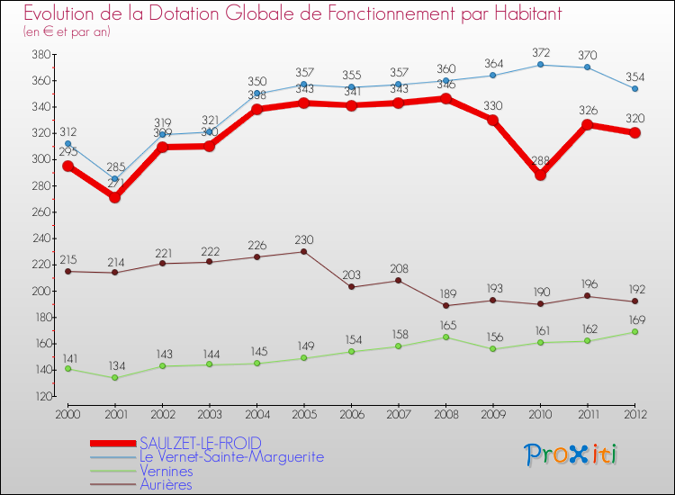 Evolution et montant de la dotation globale de fonctionnement par Habitant pour SAULZET-LE-FROID et les communes proches Comparaison des dotations globales de fonctionnement par habitant pour SAULZET-LE-FROID et les communes voisines
