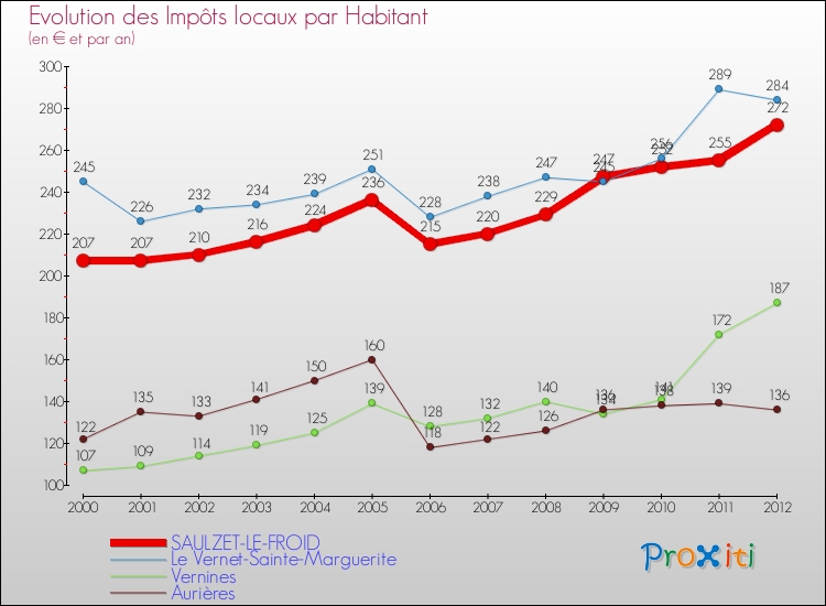 Evolution et montant des impôts locaux par Habitant pour SAULZET-LE-FROID et les communes proches Comparaison des impôts locaux par habitant pour SAULZET-LE-FROID et les communes voisines