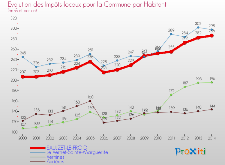 Evolution et montant des impôts locaux par Habitant pour SAULZET-LE-FROID et les communes proches de 2000 à 2014 Comparaison des impôts locaux par habitant pour SAULZET-LE-FROID et les communes voisines de 2000 à 2014