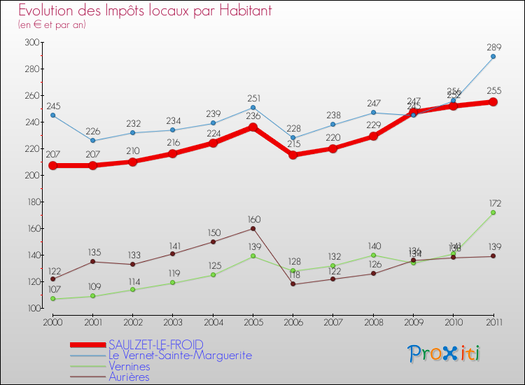 Evolution et montant des impôts locaux par Habitant pour SAULZET-LE-FROID et les communes proches Comparaison des impôts locaux par habitant pour SAULZET-LE-FROID et les communes voisines