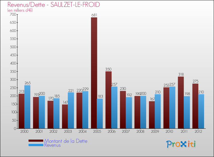 Evolution comparée de la dette et des revenus pour la commune de SAULZET-LE-FROID de 2000 à 2012 Comparaison de la dette et des revenus pour SAULZET-LE-FROID de 2000 à 2012