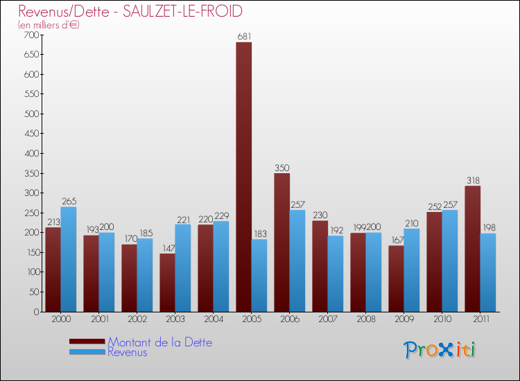 Evolution comparée de la dette et des revenus pour la commune de SAULZET-LE-FROID de 2000 à 2011 Comparaison de la dette et des revenus pour SAULZET-LE-FROID de 2000 à 2011