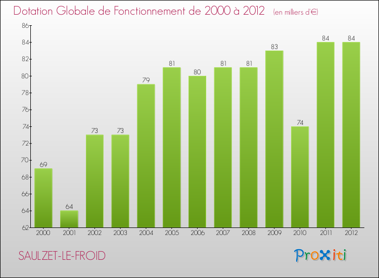 Evolution du montant de la Dotation Globale de Fonctionnement pour la commune de SAULZET-LE-FROID de 2000 à 2012 Evolution du montant de la Dotation Globale de Fonctionnement pour SAULZET-LE-FROID de 2000 à 2012