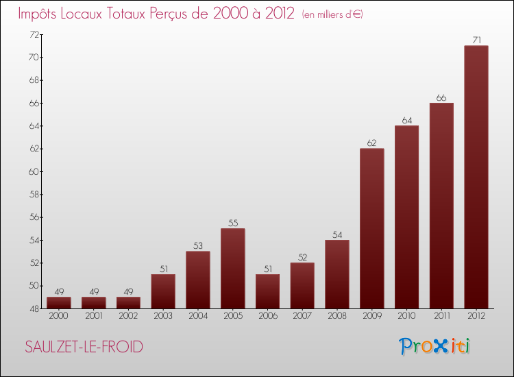 Evolution des Impôts Locaux pour la commune de SAULZET-LE-FROID de 2000 à 2012 Evolution des Impôts Locaux pour SAULZET-LE-FROID de 2000 à 2012