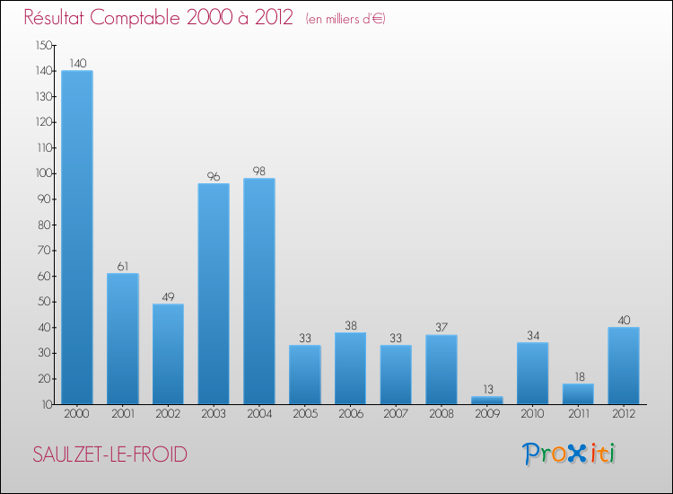 Evolution du résultat comptable pour la commune de SAULZET-LE-FROID de 2000 à 2012 Evolution du résultat comptable pour SAULZET-LE-FROID de 2000 à 2012