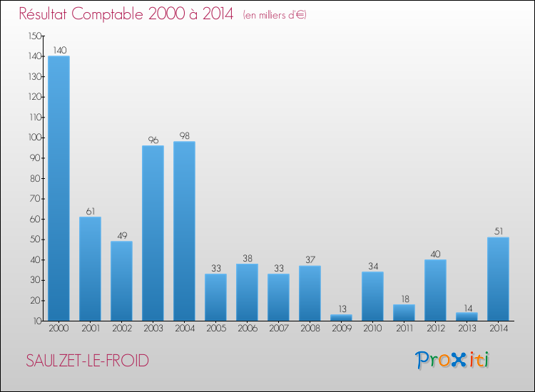 Evolution du résultat comptable pour la commune de SAULZET-LE-FROID de 2000 à 2014 Evolution du résultat comptable pour SAULZET-LE-FROID de 2000 à 2014