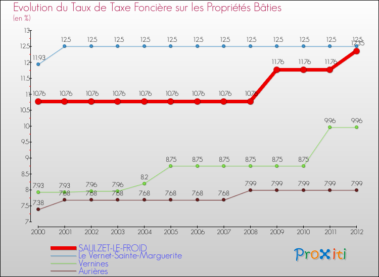 Evolution du taux de la taxe foncière sur le bati pour SAULZET-LE-FROID et les communes proches de 2000 à 2012 Comparaison des taux de taxe foncière sur le bati pour SAULZET-LE-FROID et les communes voisines de 2000 à 2012