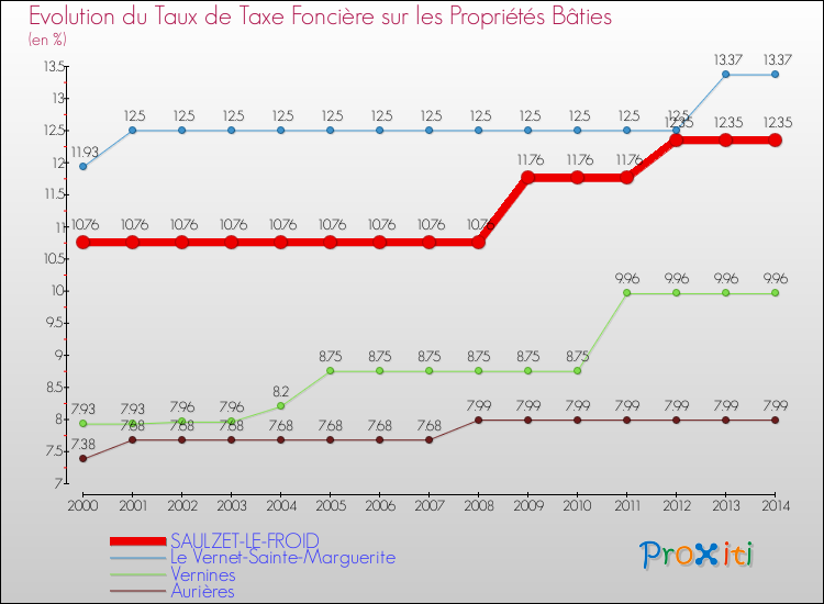 Evolution du taux de la taxe foncière sur le bati pour SAULZET-LE-FROID et les communes proches de 2000 à 2014 Comparaison des taux de taxe foncière sur le bati pour SAULZET-LE-FROID et les communes voisines de 2000 à 2014