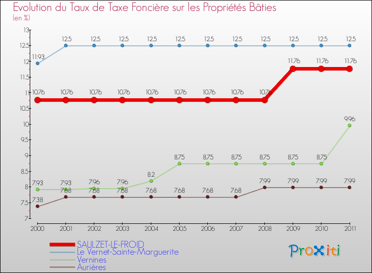Evolution du taux de la taxe foncière sur le bati pour SAULZET-LE-FROID et les communes proches Comparaison des taux de taxe foncière sur le bati pour SAULZET-LE-FROID et les communes voisines