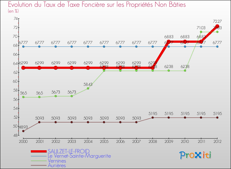 Evolution du taux de la taxe foncière sur les immeubles et terrains non batis pour SAULZET-LE-FROID et les communes proches de 2000 à 2012 Comparaison des taux de la taxe foncière sur les immeubles et terrains non batis pour SAULZET-LE-FROID et les communes voisines de 2000 à 2012