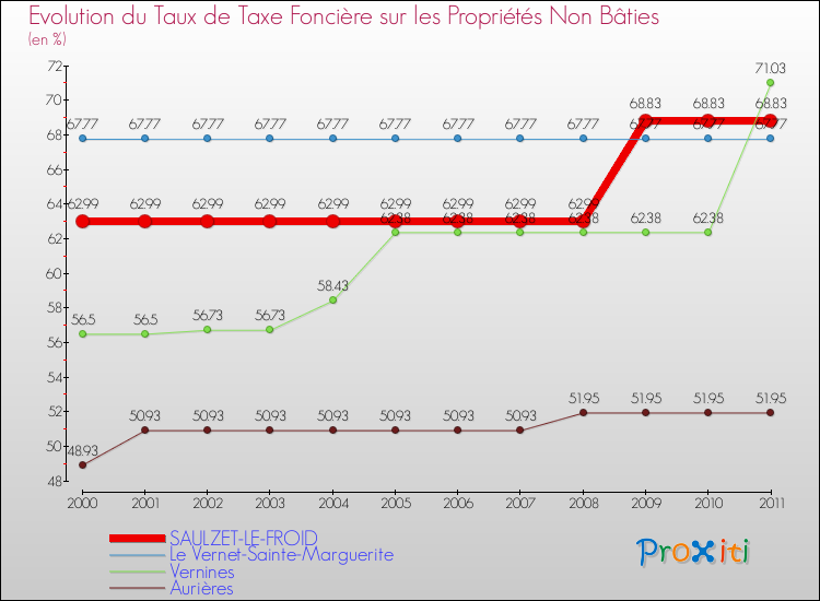 Evolution du taux de la taxe foncière sur les immeubles et terrains non batis pour SAULZET-LE-FROID et les communes proches Comparaison des taux de la taxe foncière sur les immeubles et terrains non batis pour SAULZET-LE-FROID et les communes voisines