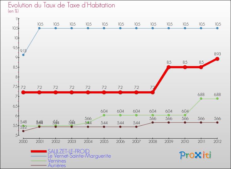 Evolution du taux de la taxe d'habitation pour SAULZET-LE-FROID et les communes proches Comparaison des taux de la taxe d'habitation pour SAULZET-LE-FROID et les communes voisines